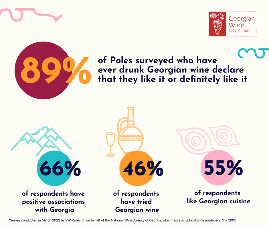 Poles opinions about Georgian wine