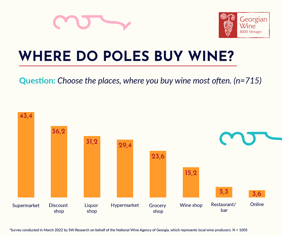 Places of wine purchase in Poland